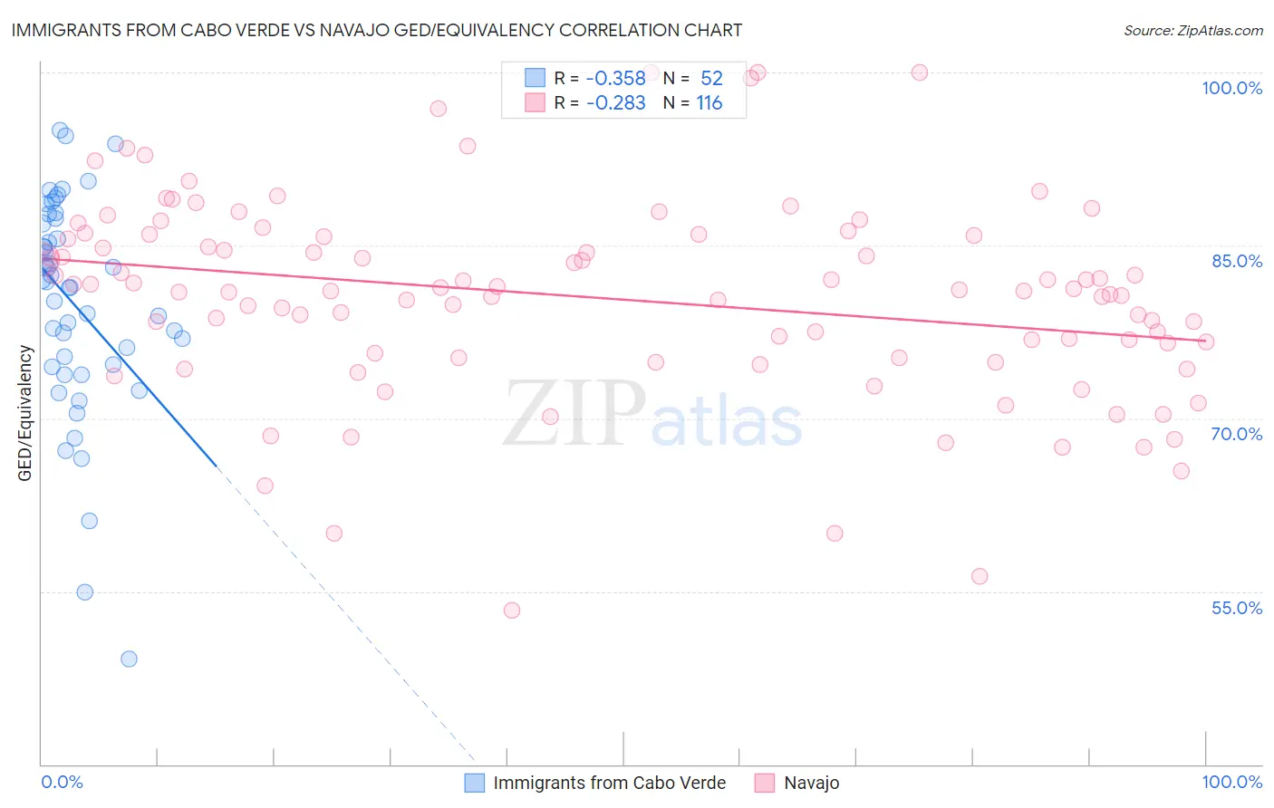 Immigrants from Cabo Verde vs Navajo GED/Equivalency