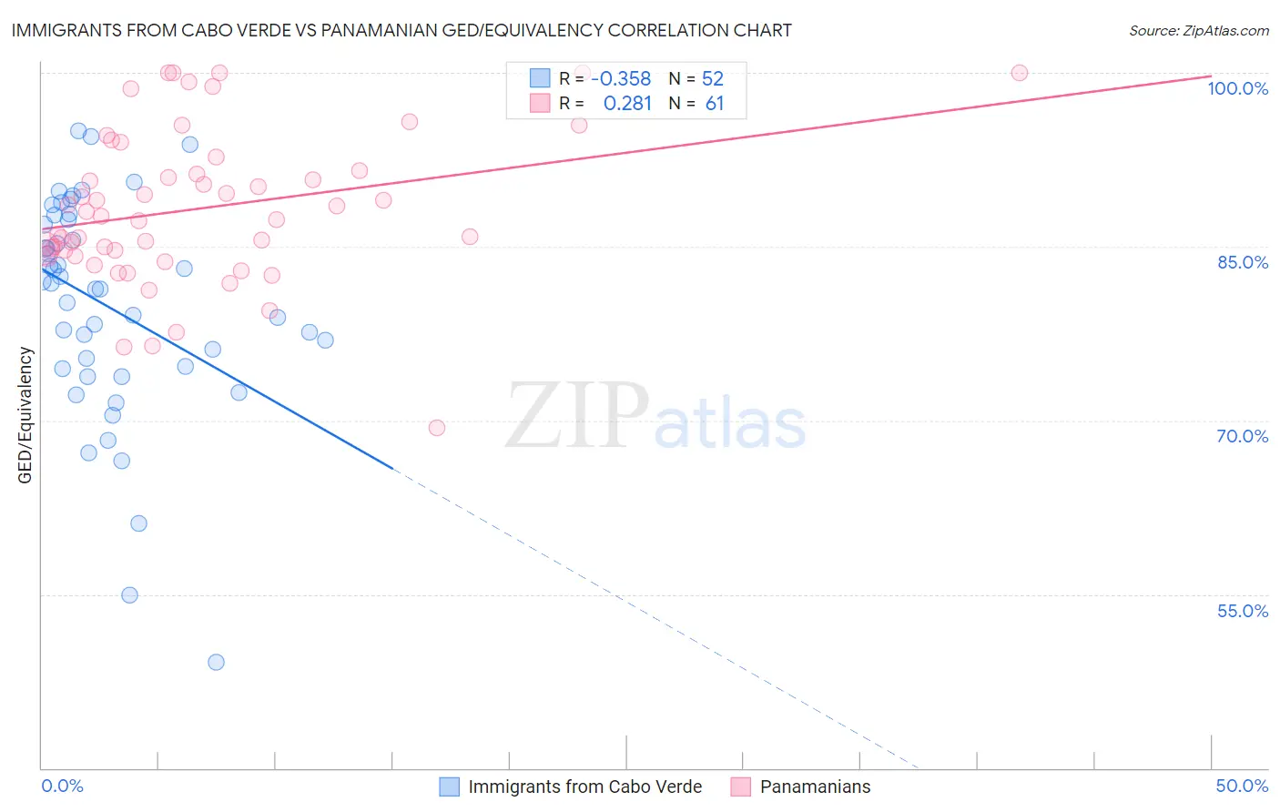 Immigrants from Cabo Verde vs Panamanian GED/Equivalency