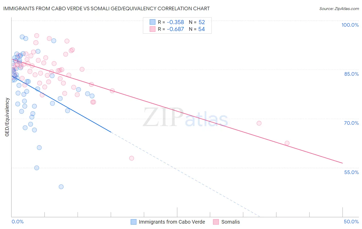 Immigrants from Cabo Verde vs Somali GED/Equivalency