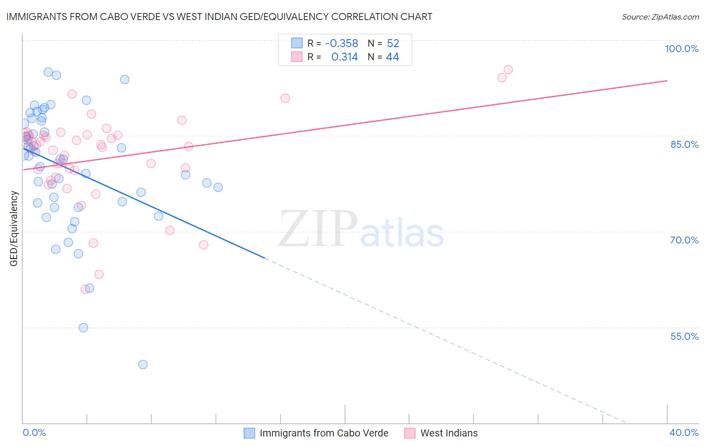 Immigrants from Cabo Verde vs West Indian GED/Equivalency