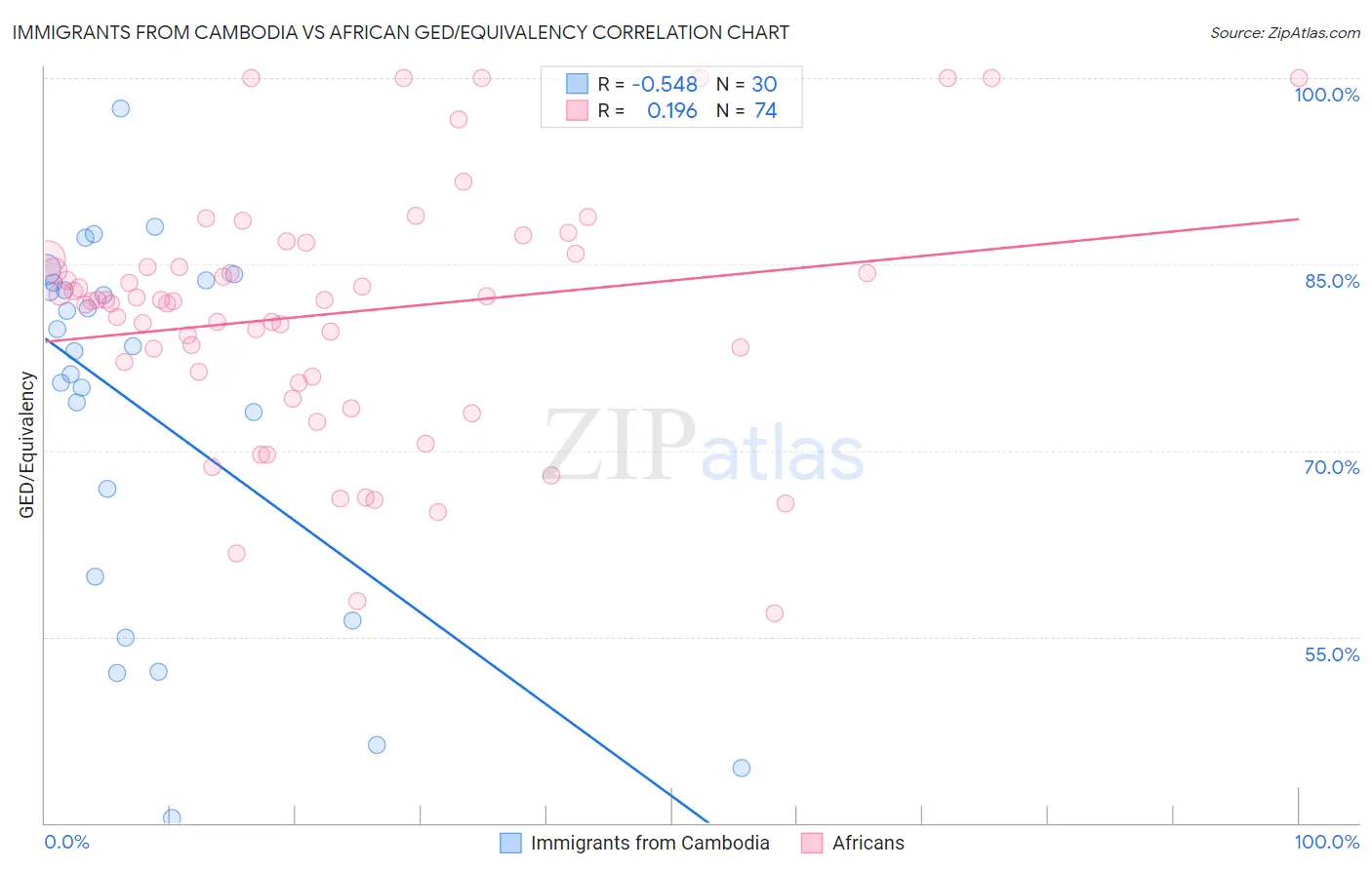 Immigrants from Cambodia vs African GED/Equivalency