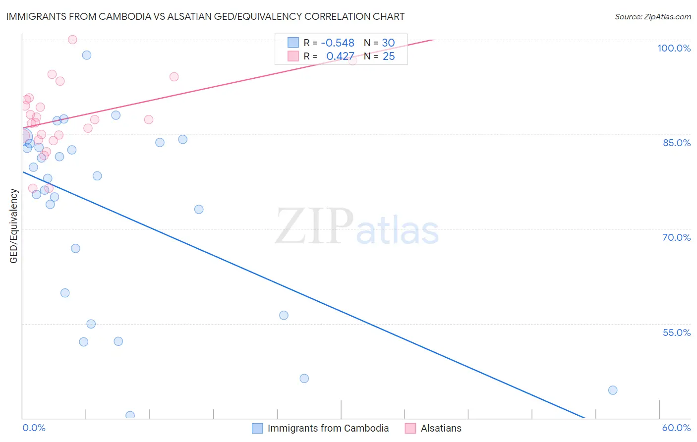 Immigrants from Cambodia vs Alsatian GED/Equivalency