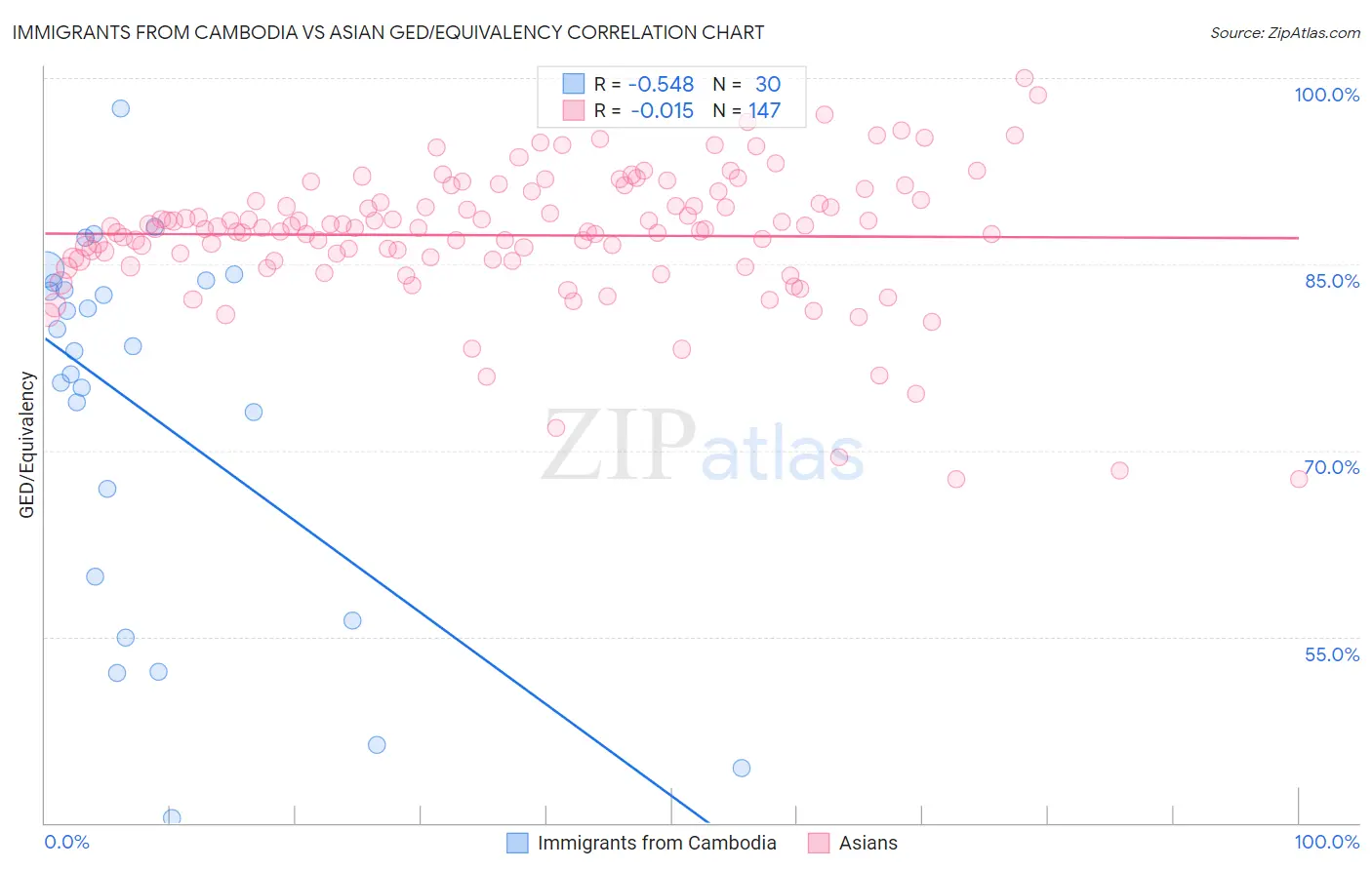 Immigrants from Cambodia vs Asian GED/Equivalency