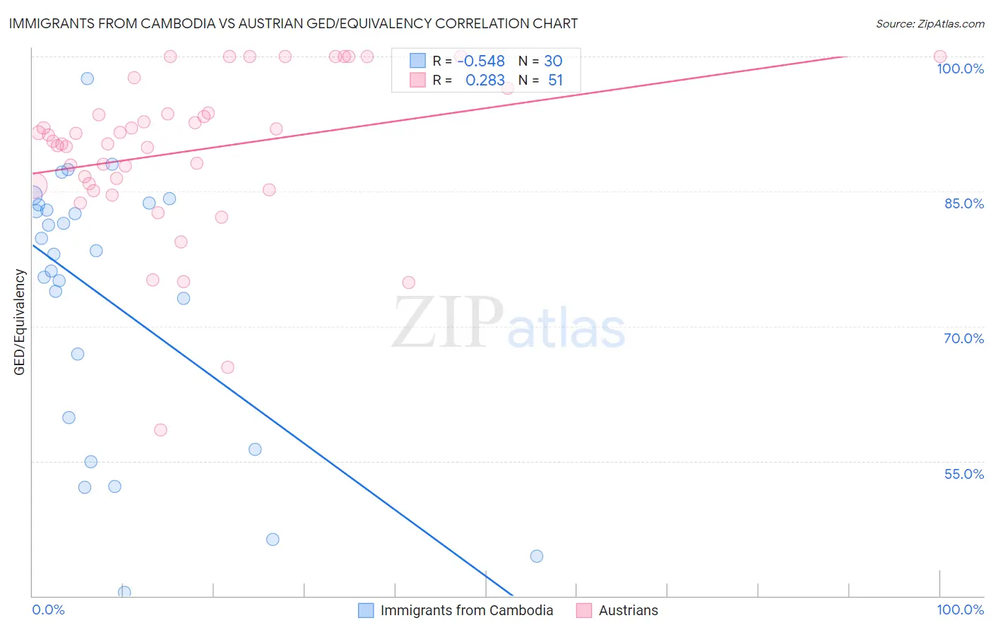 Immigrants from Cambodia vs Austrian GED/Equivalency