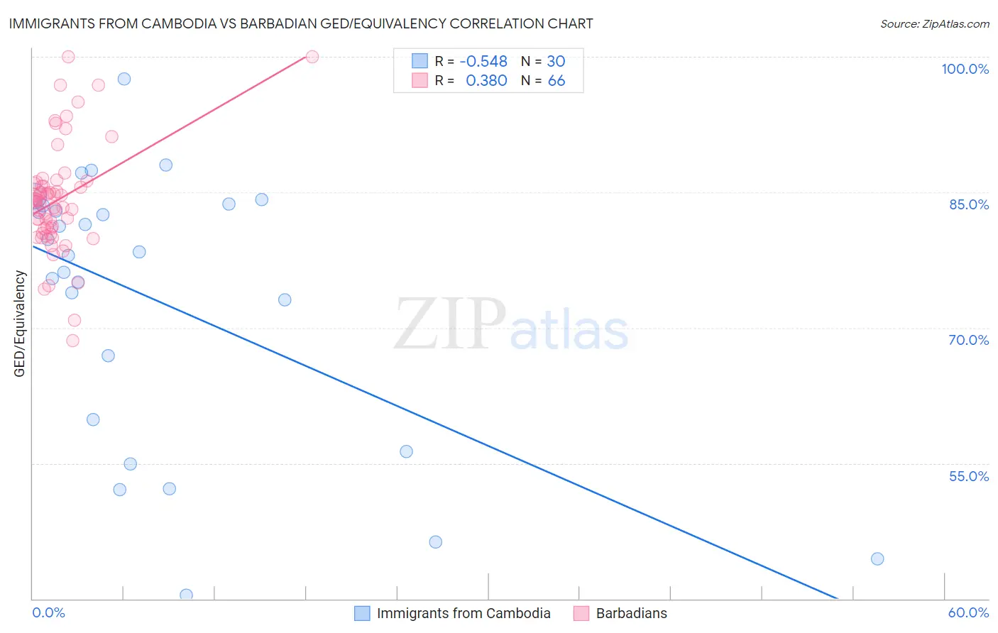 Immigrants from Cambodia vs Barbadian GED/Equivalency