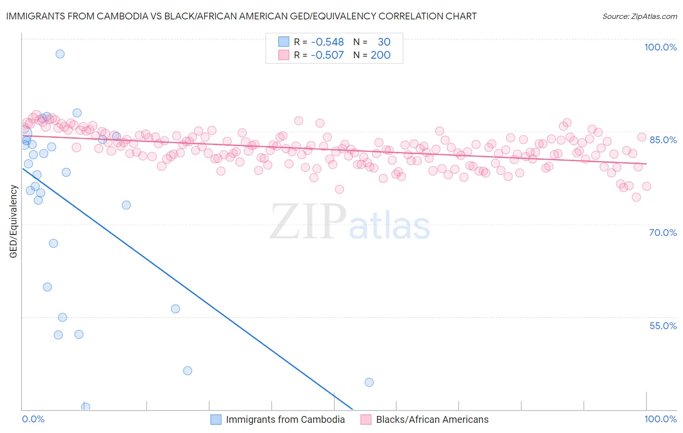 Immigrants from Cambodia vs Black/African American GED/Equivalency