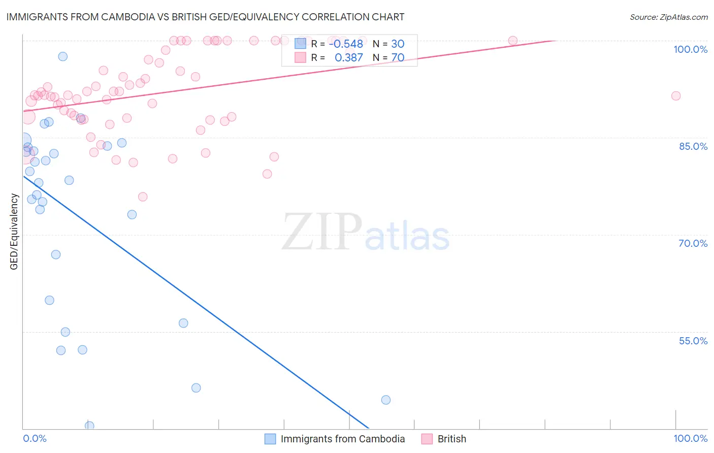 Immigrants from Cambodia vs British GED/Equivalency