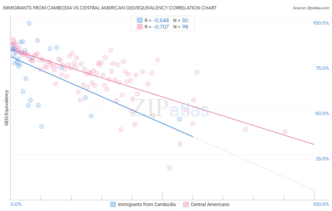 Immigrants from Cambodia vs Central American GED/Equivalency