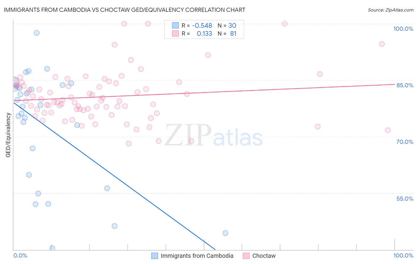 Immigrants from Cambodia vs Choctaw GED/Equivalency