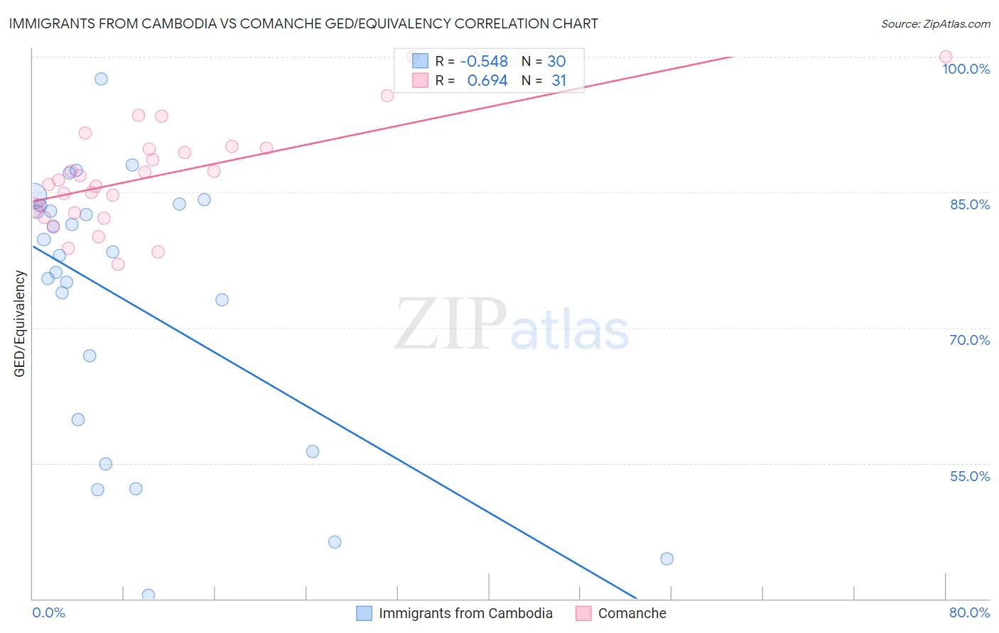 Immigrants from Cambodia vs Comanche GED/Equivalency