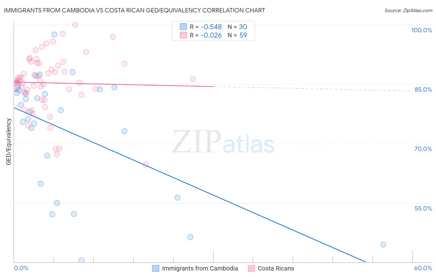 Immigrants from Cambodia vs Costa Rican GED/Equivalency