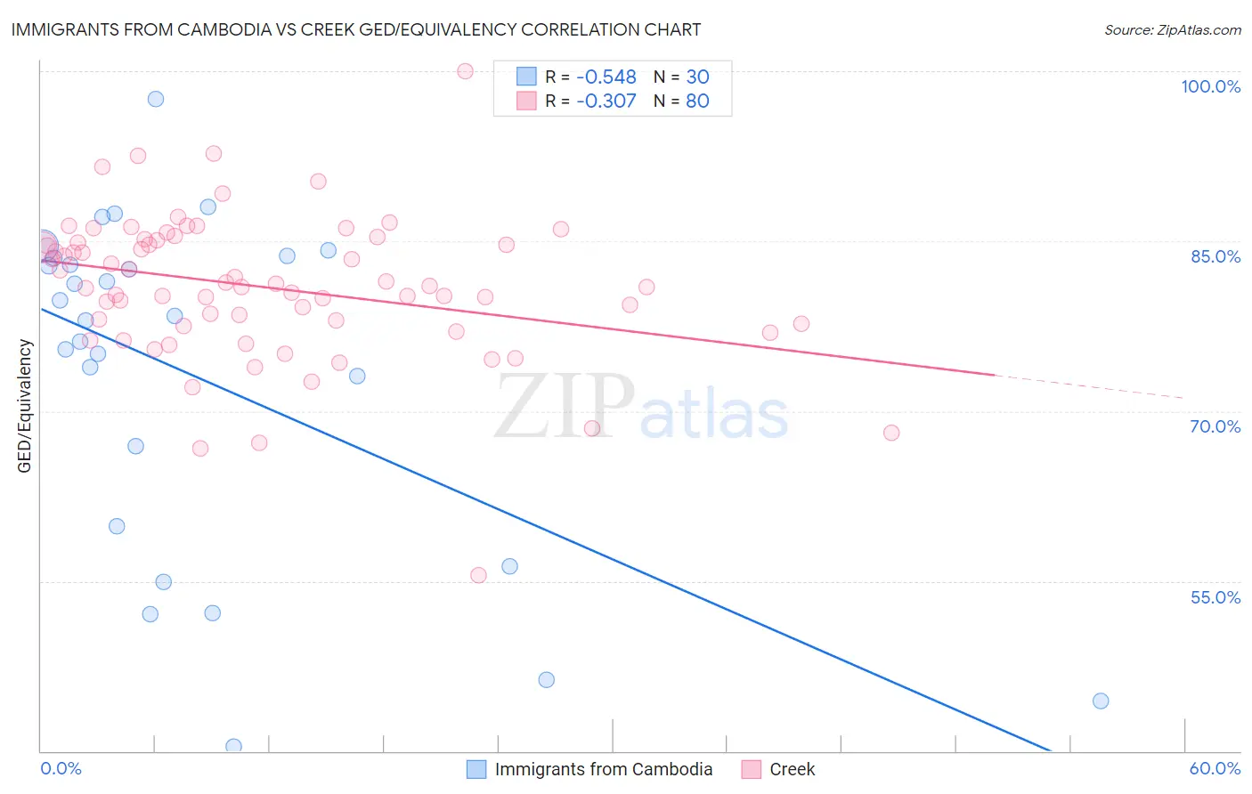 Immigrants from Cambodia vs Creek GED/Equivalency