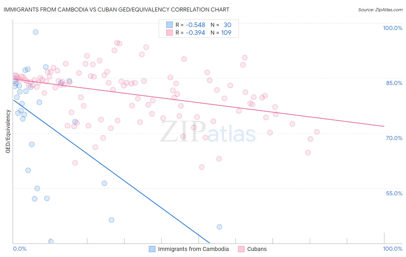 Immigrants from Cambodia vs Cuban GED/Equivalency