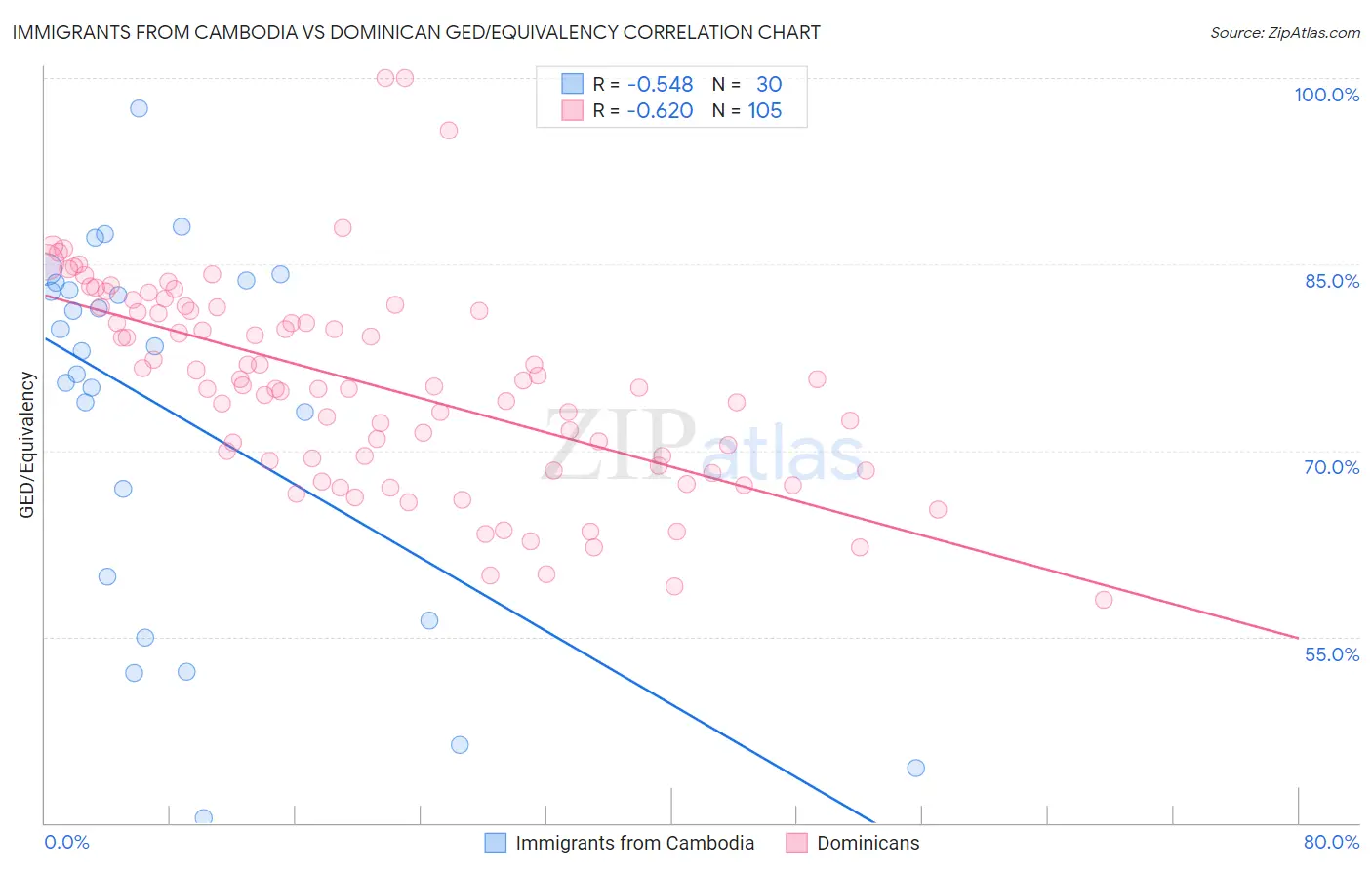 Immigrants from Cambodia vs Dominican GED/Equivalency