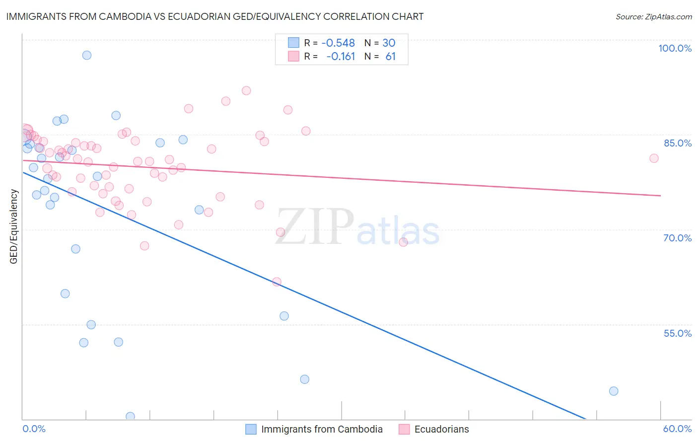 Immigrants from Cambodia vs Ecuadorian GED/Equivalency