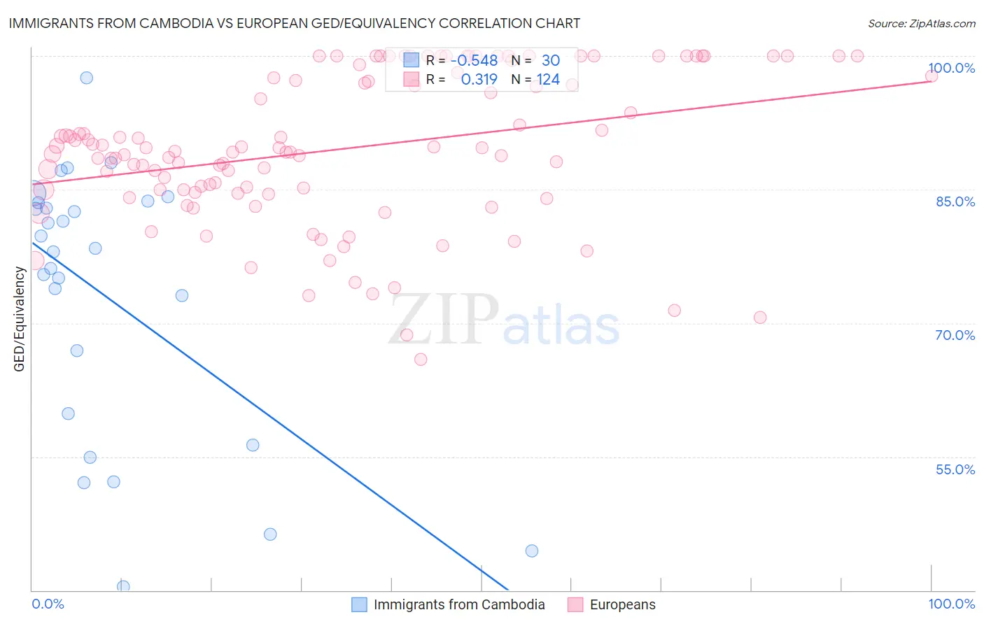 Immigrants from Cambodia vs European GED/Equivalency