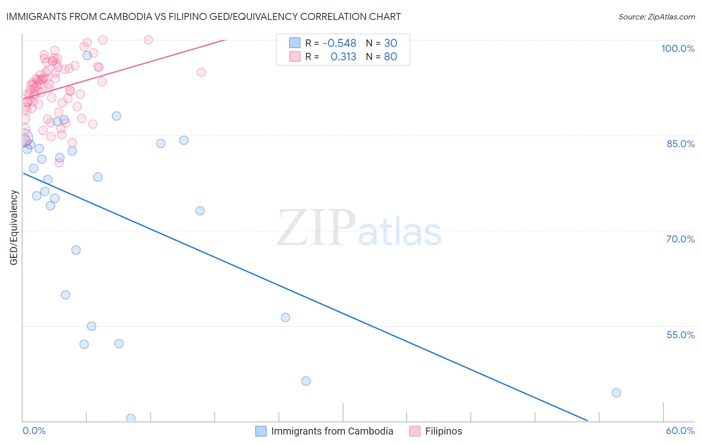 Immigrants from Cambodia vs Filipino GED/Equivalency