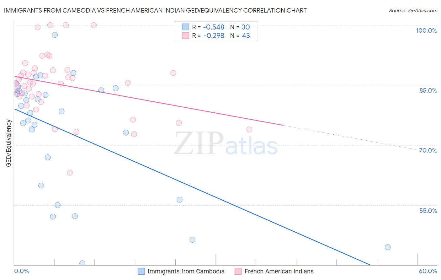 Immigrants from Cambodia vs French American Indian GED/Equivalency