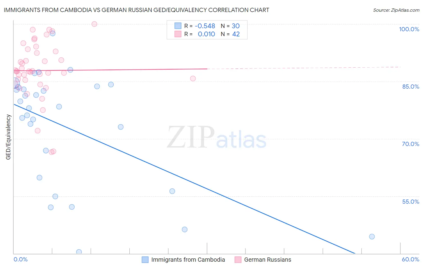 Immigrants from Cambodia vs German Russian GED/Equivalency