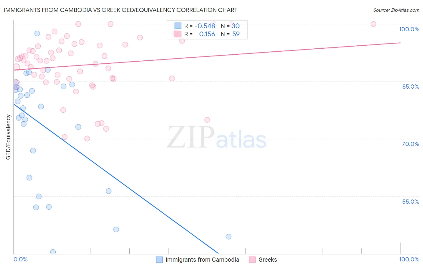 Immigrants from Cambodia vs Greek GED/Equivalency