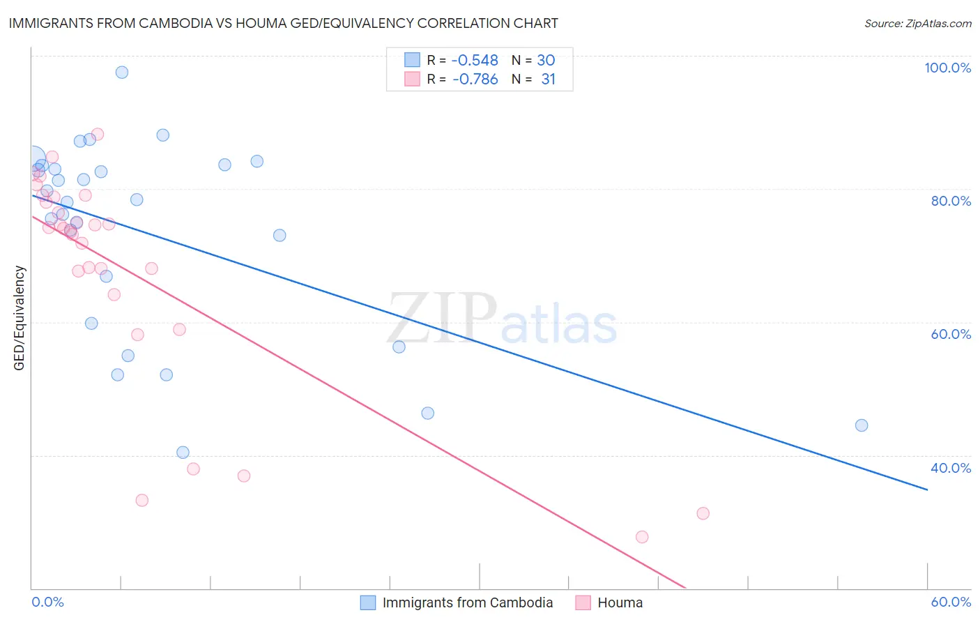 Immigrants from Cambodia vs Houma GED/Equivalency