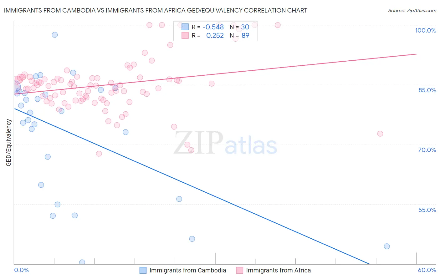 Immigrants from Cambodia vs Immigrants from Africa GED/Equivalency