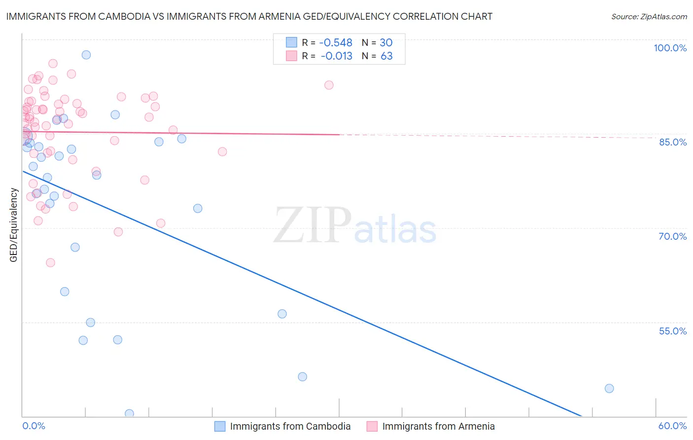 Immigrants from Cambodia vs Immigrants from Armenia GED/Equivalency