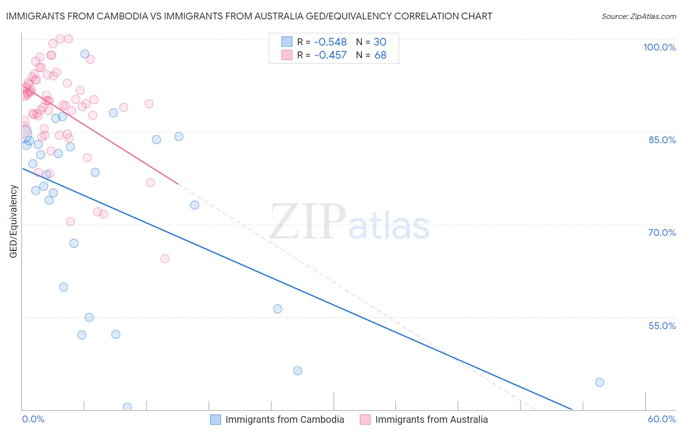 Immigrants from Cambodia vs Immigrants from Australia GED/Equivalency