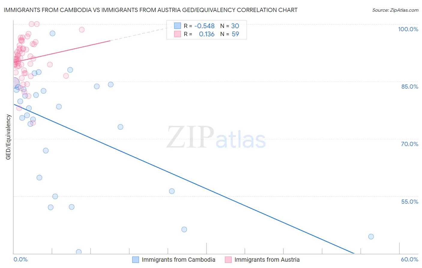 Immigrants from Cambodia vs Immigrants from Austria GED/Equivalency