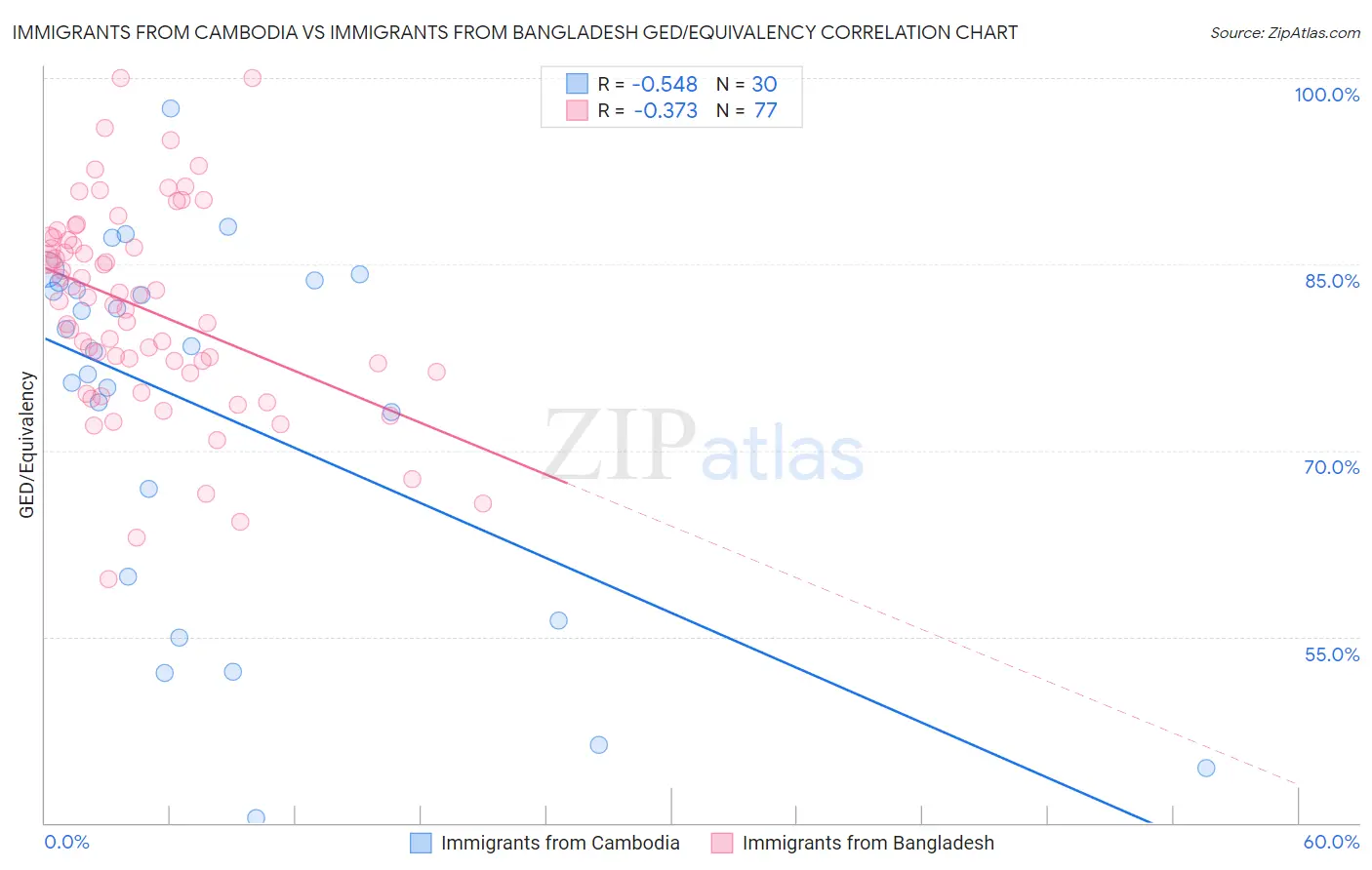 Immigrants from Cambodia vs Immigrants from Bangladesh GED/Equivalency
