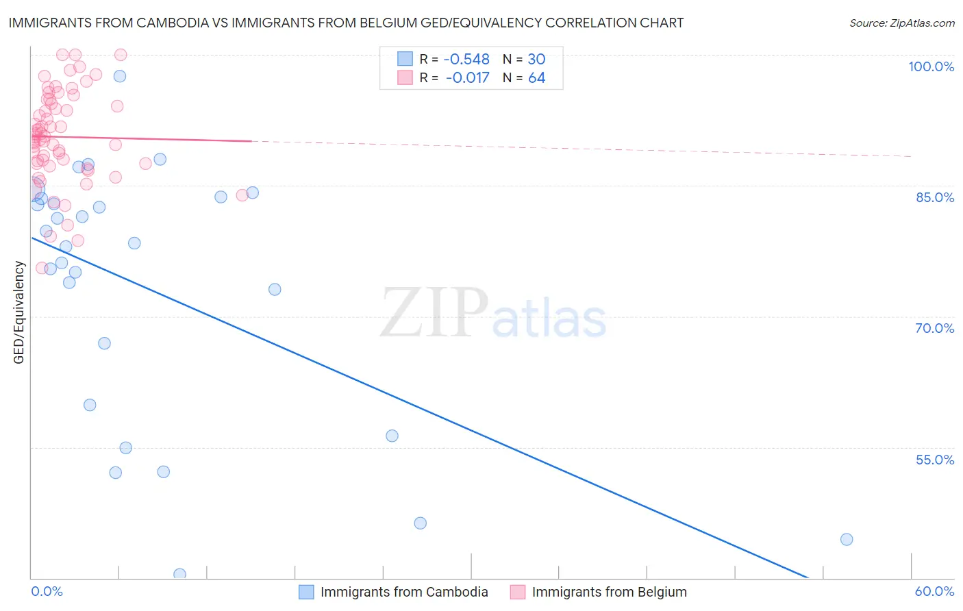 Immigrants from Cambodia vs Immigrants from Belgium GED/Equivalency