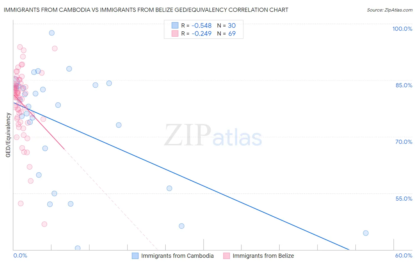 Immigrants from Cambodia vs Immigrants from Belize GED/Equivalency