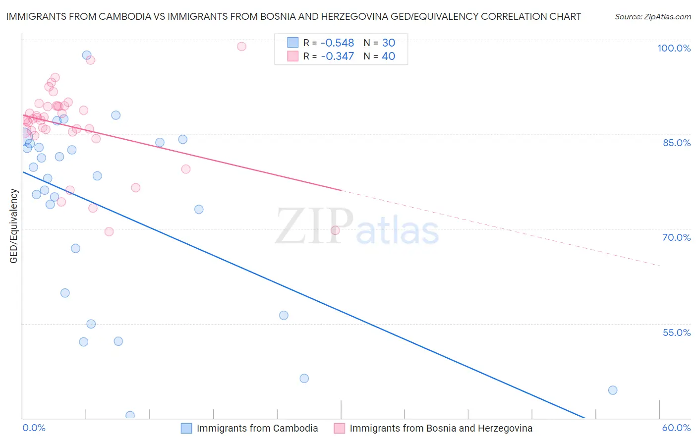 Immigrants from Cambodia vs Immigrants from Bosnia and Herzegovina GED/Equivalency
