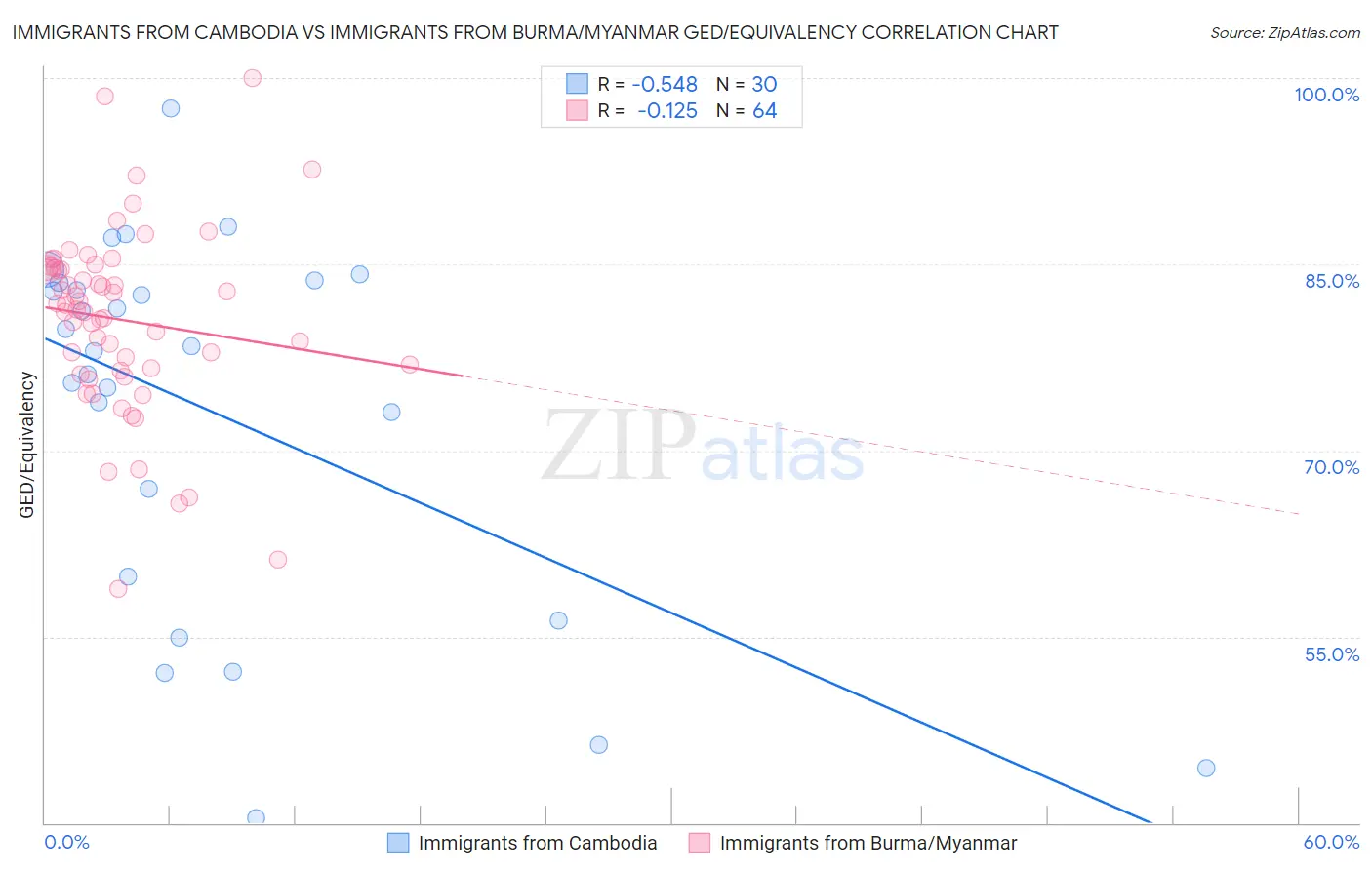 Immigrants from Cambodia vs Immigrants from Burma/Myanmar GED/Equivalency