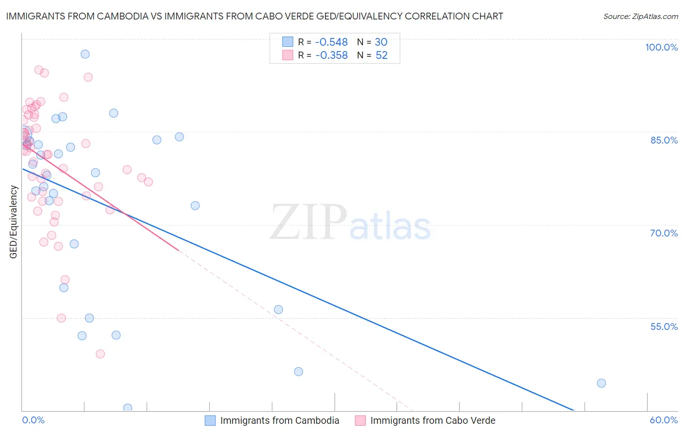 Immigrants from Cambodia vs Immigrants from Cabo Verde GED/Equivalency