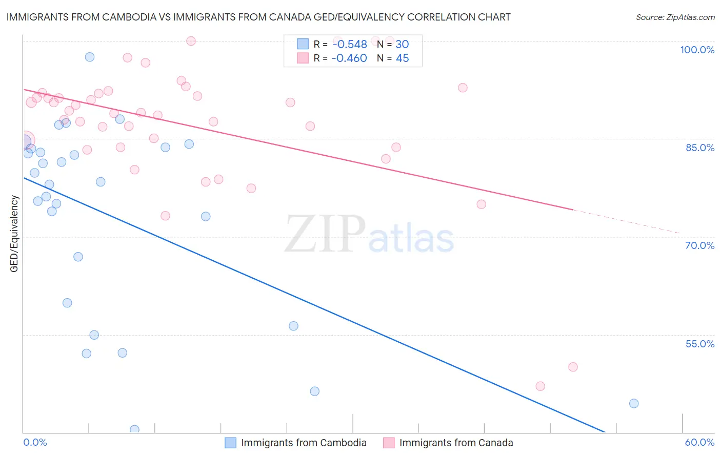 Immigrants from Cambodia vs Immigrants from Canada GED/Equivalency