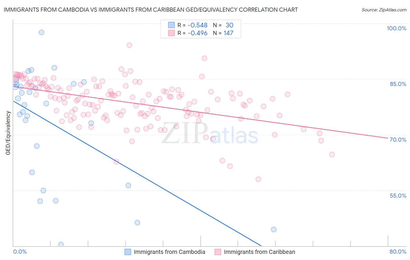 Immigrants from Cambodia vs Immigrants from Caribbean GED/Equivalency