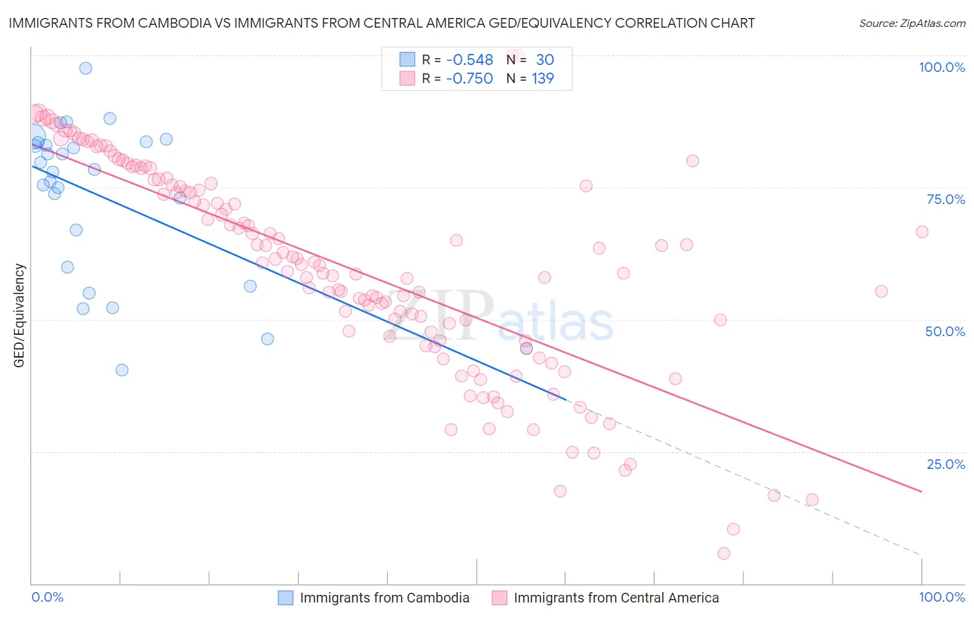 Immigrants from Cambodia vs Immigrants from Central America GED/Equivalency