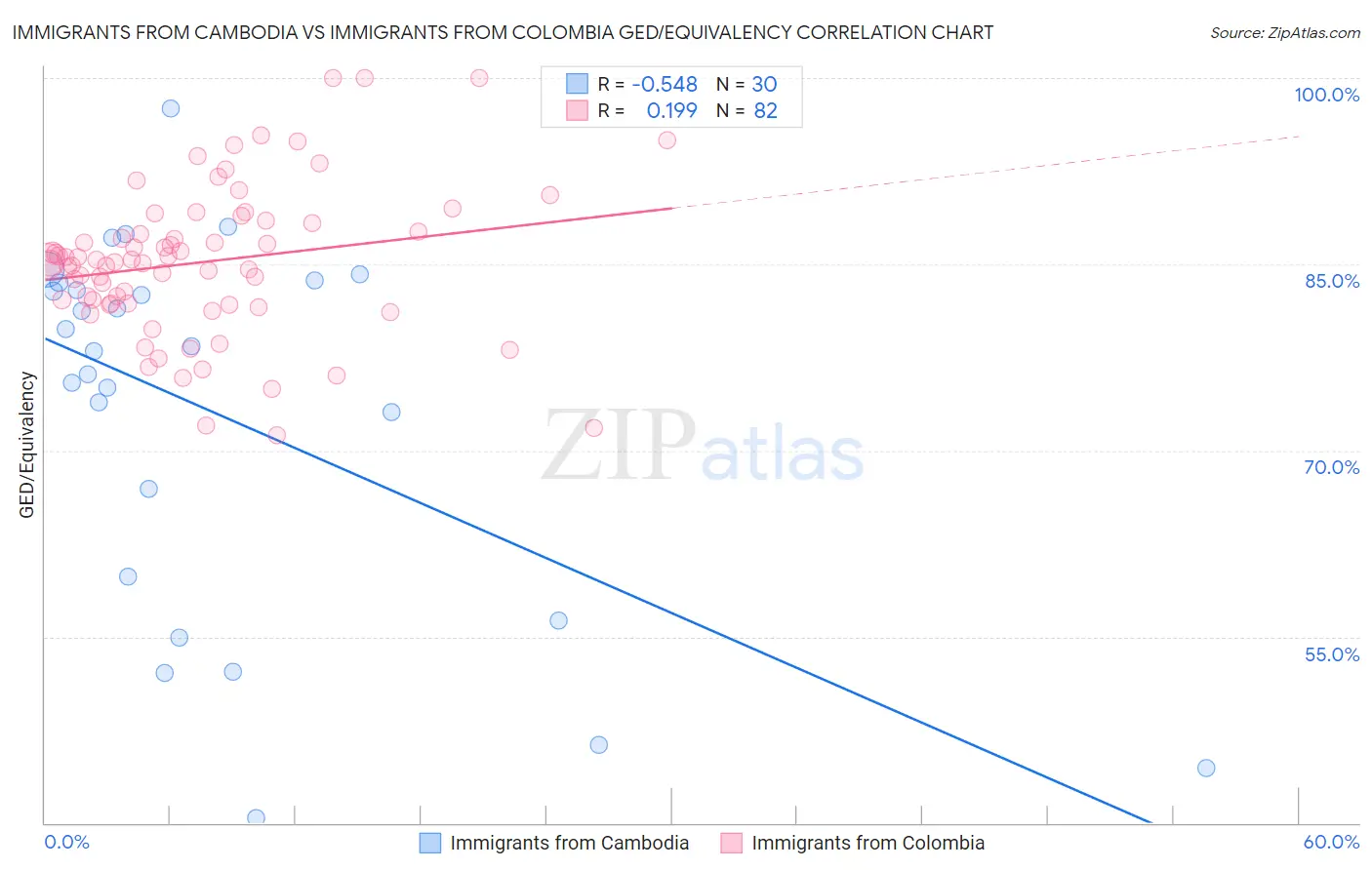 Immigrants from Cambodia vs Immigrants from Colombia GED/Equivalency