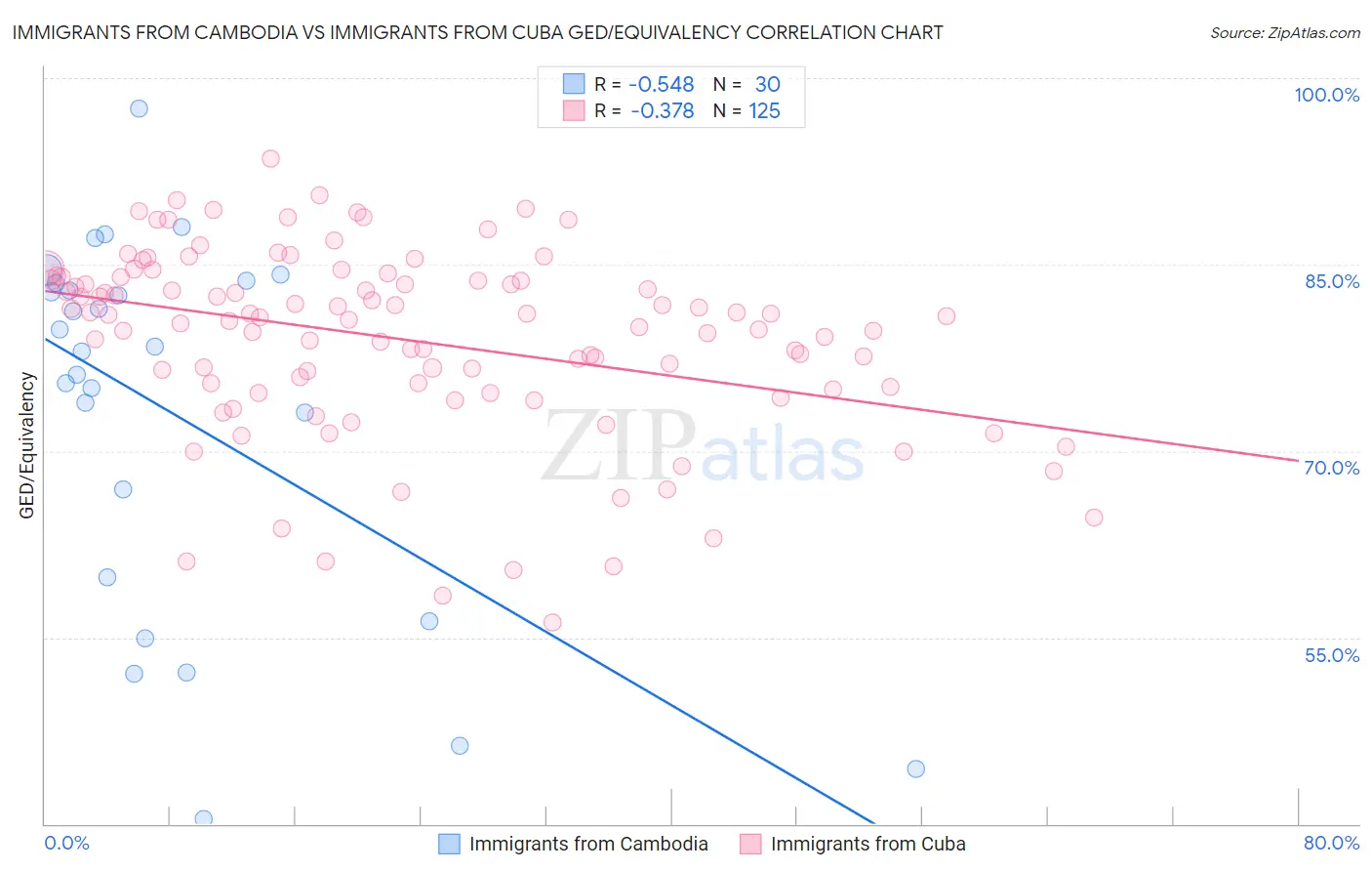 Immigrants from Cambodia vs Immigrants from Cuba GED/Equivalency