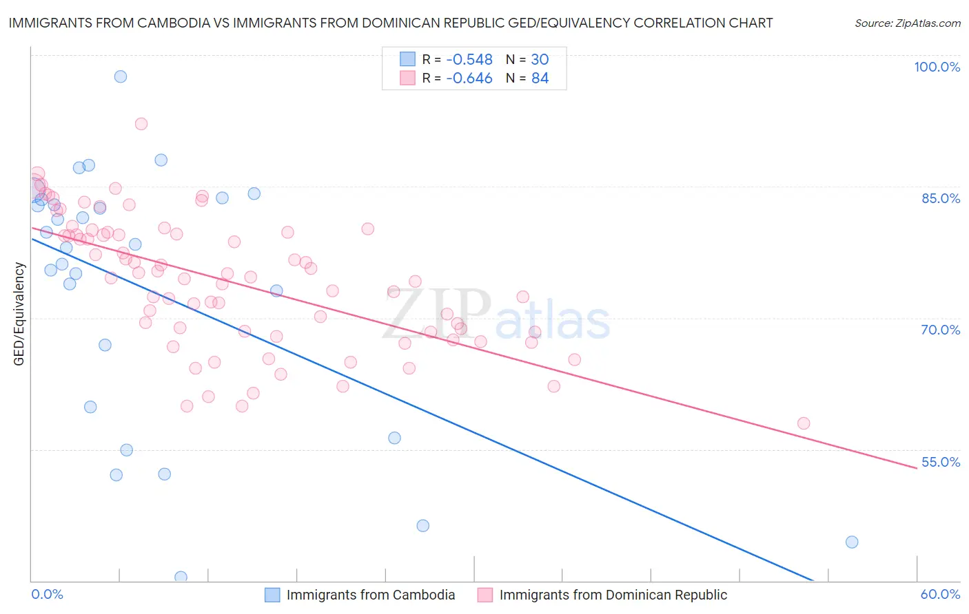 Immigrants from Cambodia vs Immigrants from Dominican Republic GED/Equivalency
