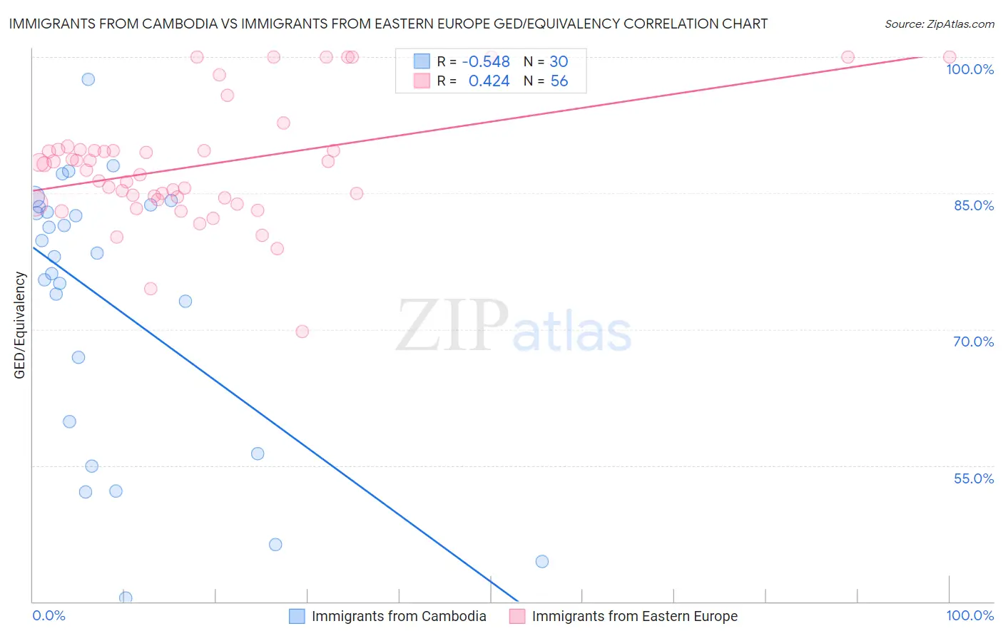 Immigrants from Cambodia vs Immigrants from Eastern Europe GED/Equivalency