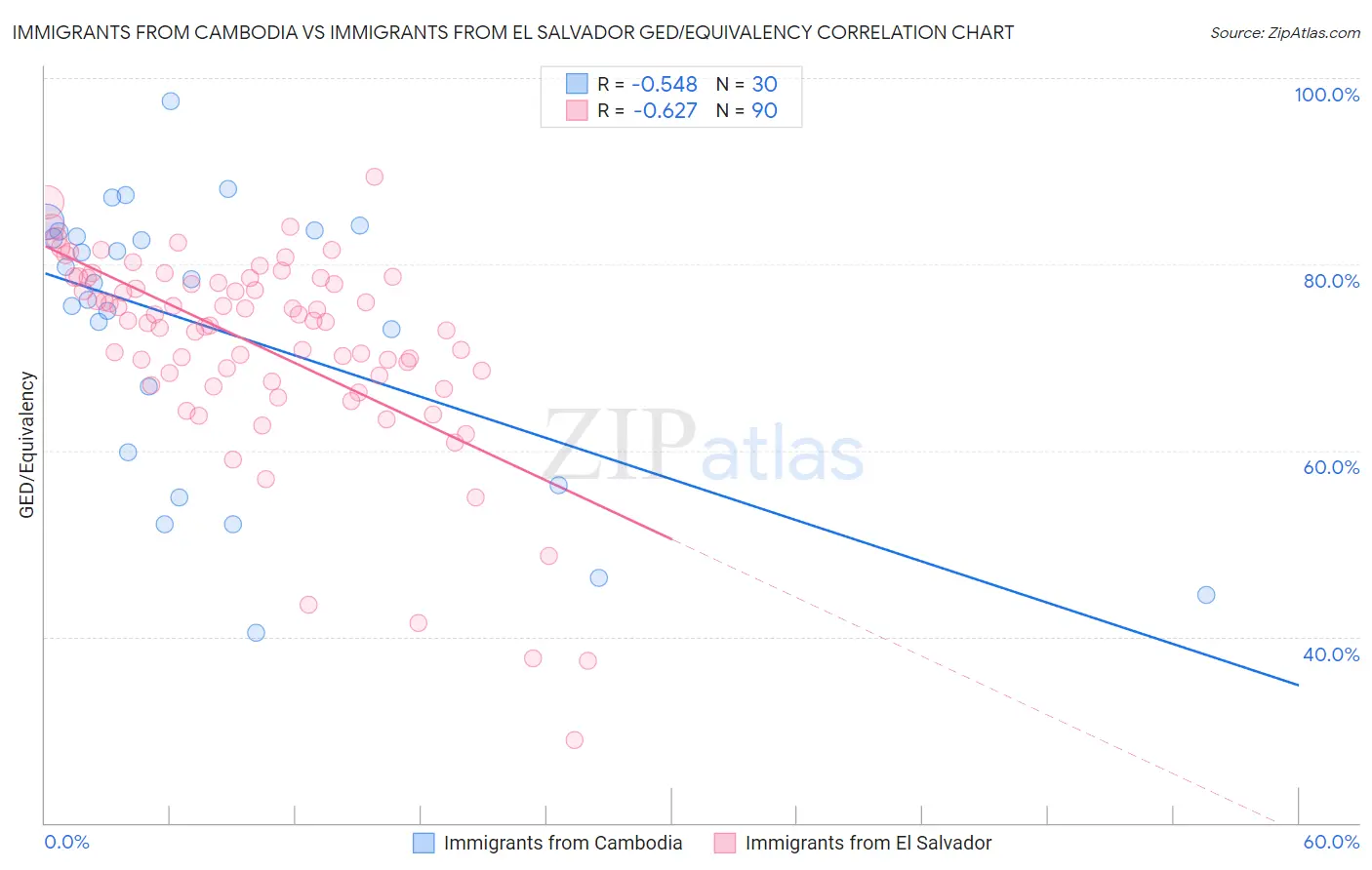 Immigrants from Cambodia vs Immigrants from El Salvador GED/Equivalency