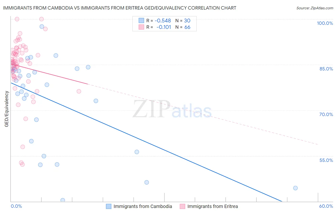 Immigrants from Cambodia vs Immigrants from Eritrea GED/Equivalency