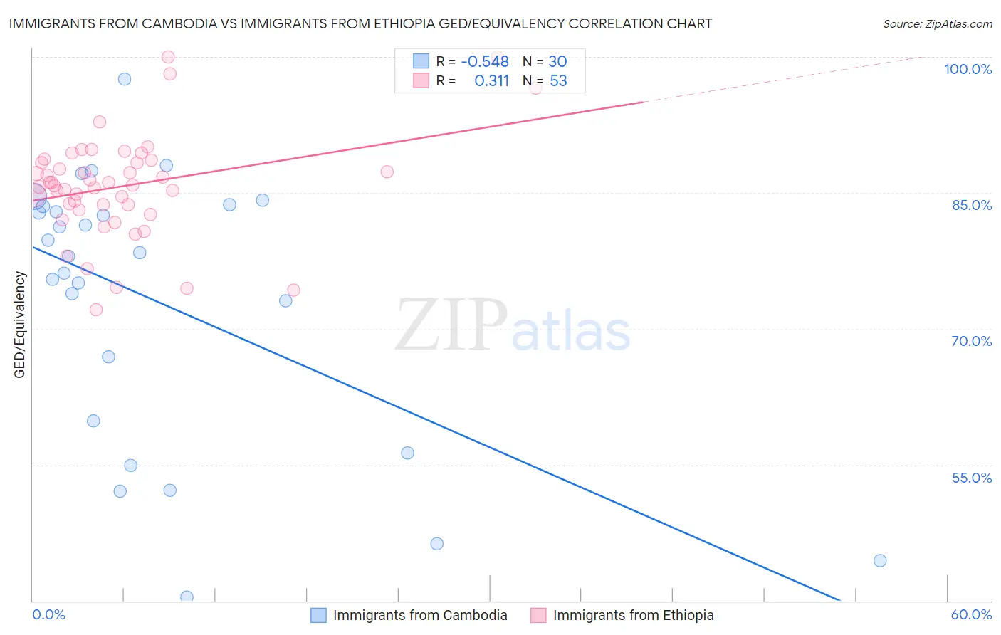 Immigrants from Cambodia vs Immigrants from Ethiopia GED/Equivalency