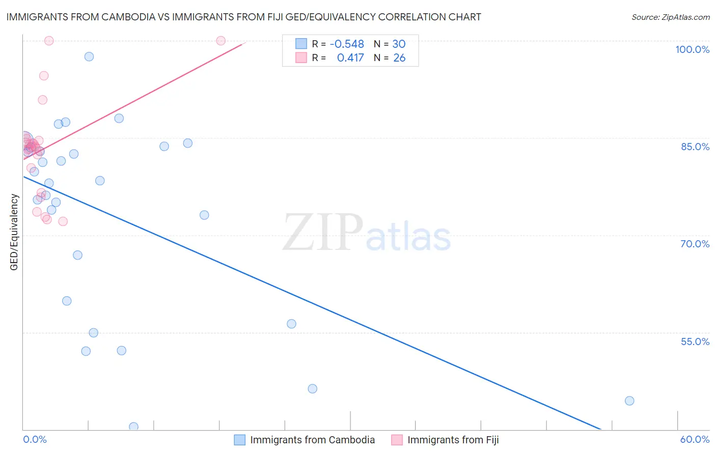 Immigrants from Cambodia vs Immigrants from Fiji GED/Equivalency