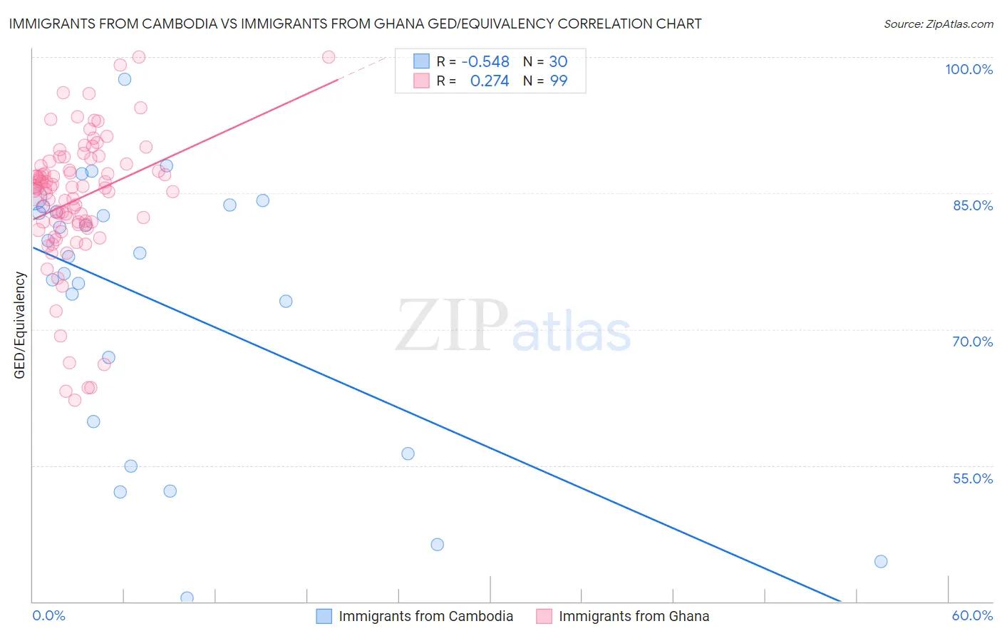 Immigrants from Cambodia vs Immigrants from Ghana GED/Equivalency