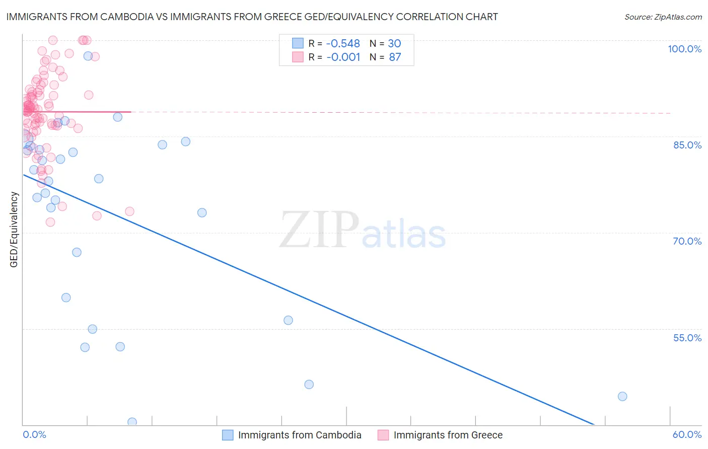 Immigrants from Cambodia vs Immigrants from Greece GED/Equivalency