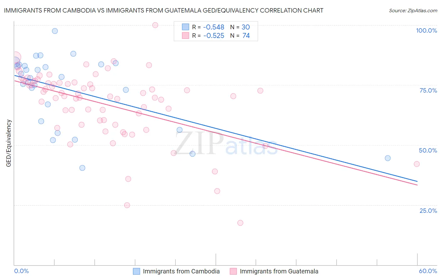 Immigrants from Cambodia vs Immigrants from Guatemala GED/Equivalency