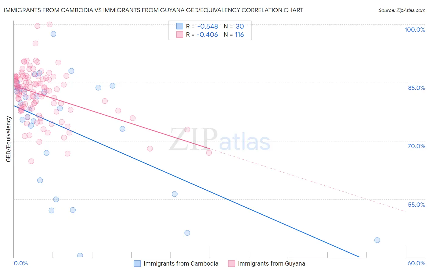 Immigrants from Cambodia vs Immigrants from Guyana GED/Equivalency